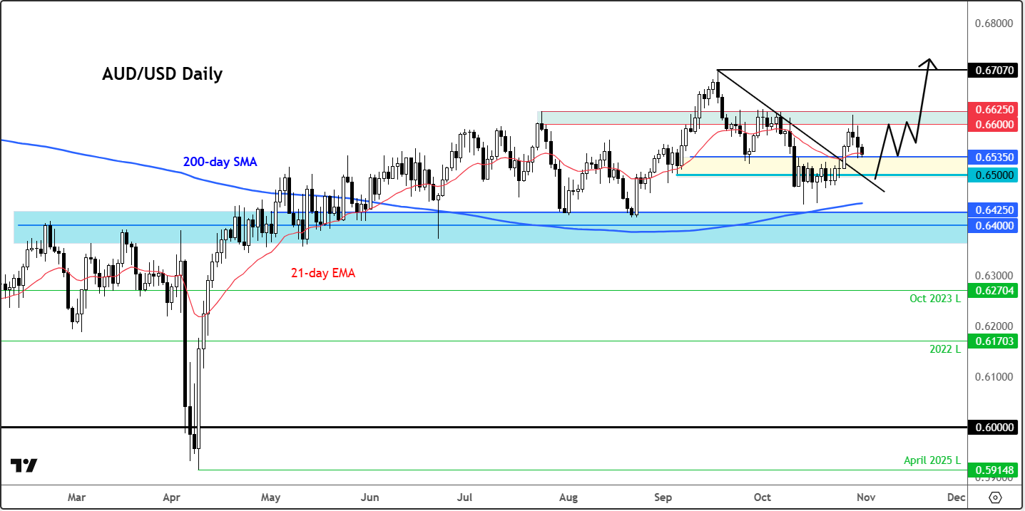 AUD/USD forecast: Forex Friday | October 31, 2025