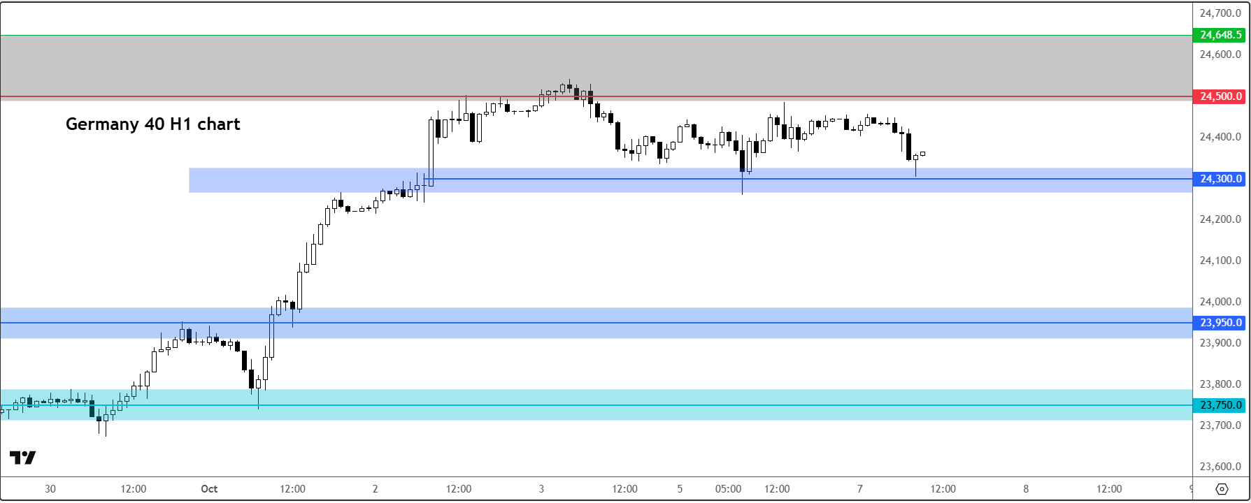 DAX analysis