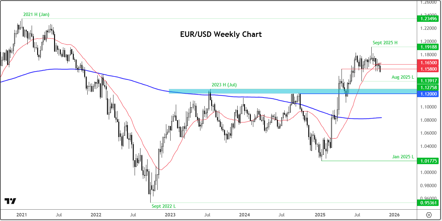 EUR/USD forecast
