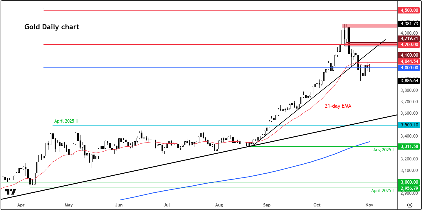 Gold analysis