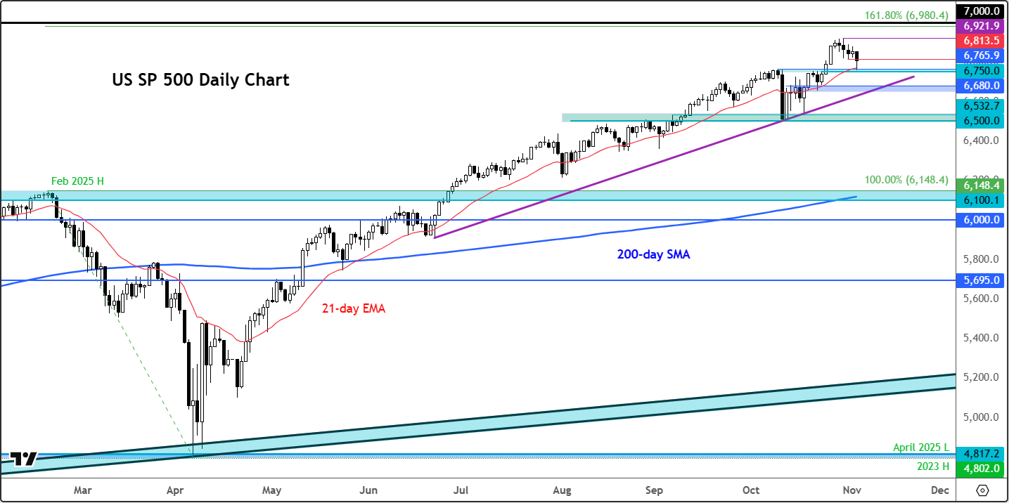 S&P 500 forecast