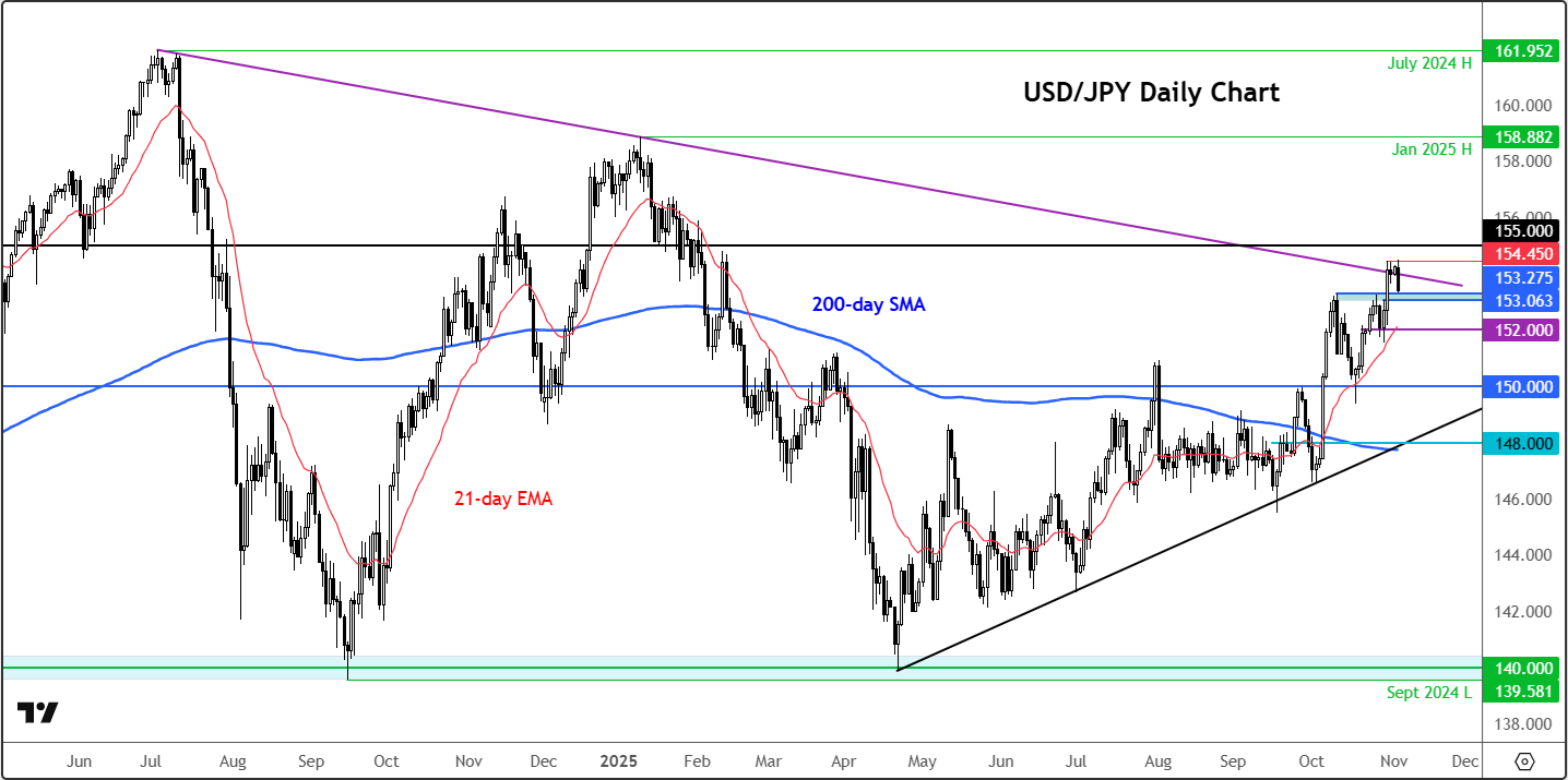 USD/JPY forecast