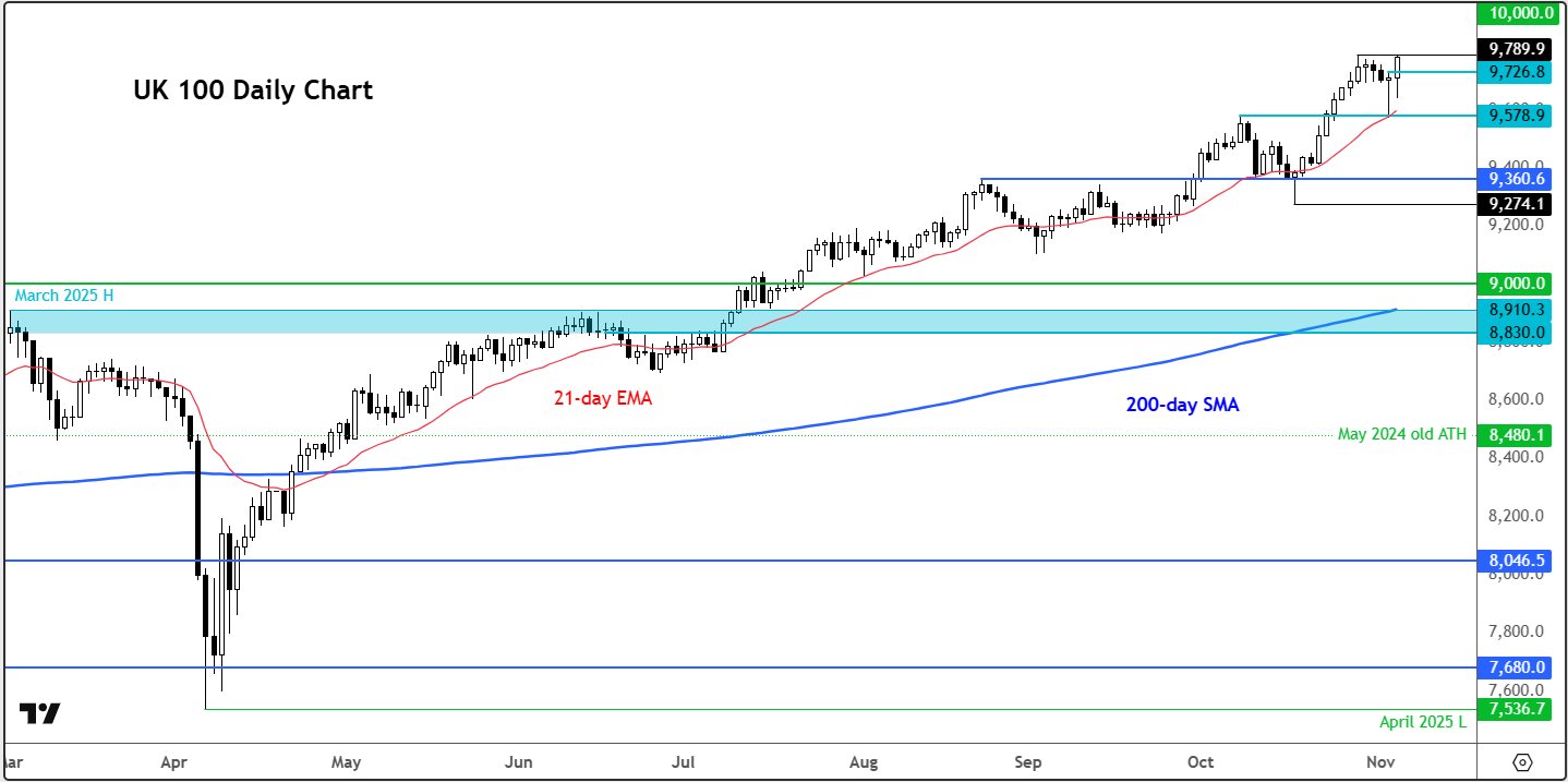 DAX, FTSE and S&P 500 forecast: Major indices bounce back as risk appetite  improves