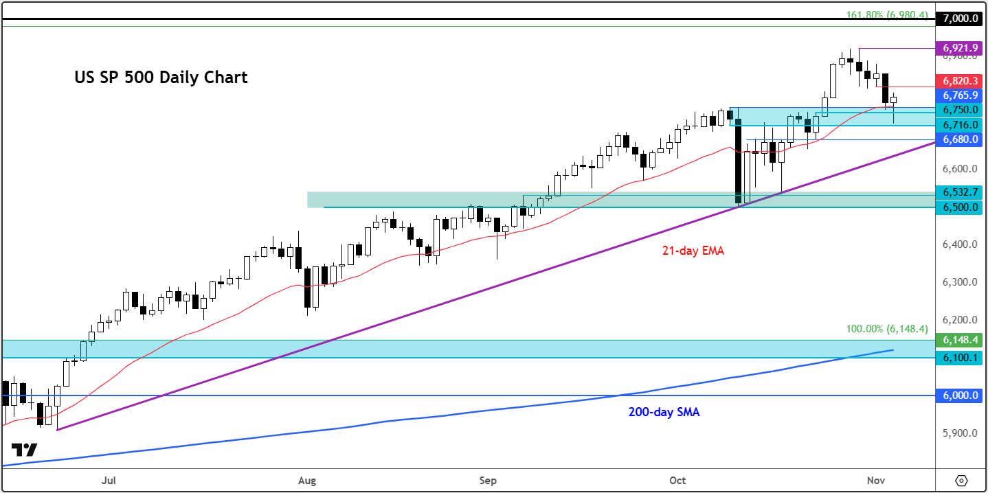 DAX, FTSE and S&P 500 forecast: Major indices bounce back as risk appetite  improves