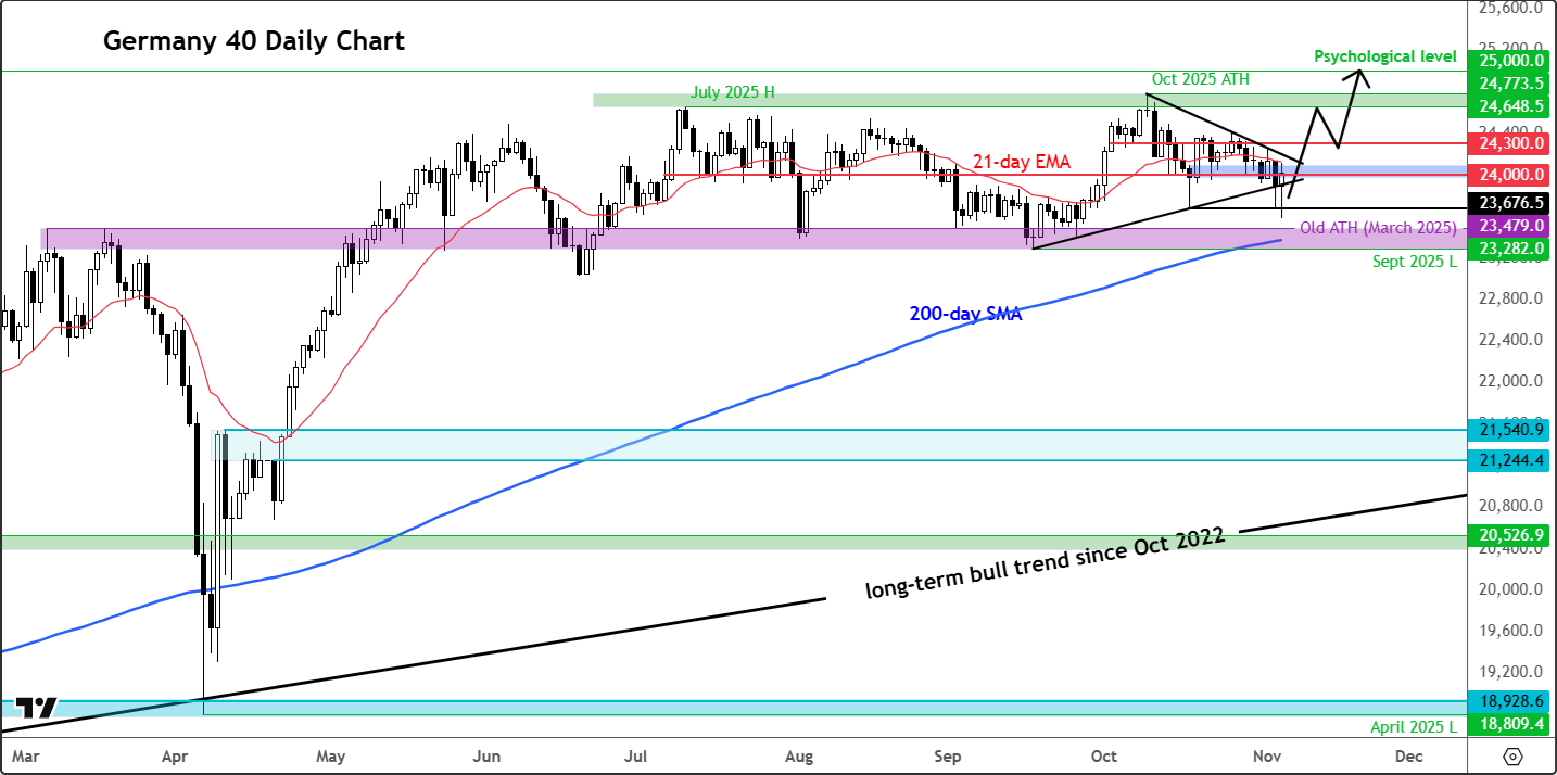 DAX forecast
