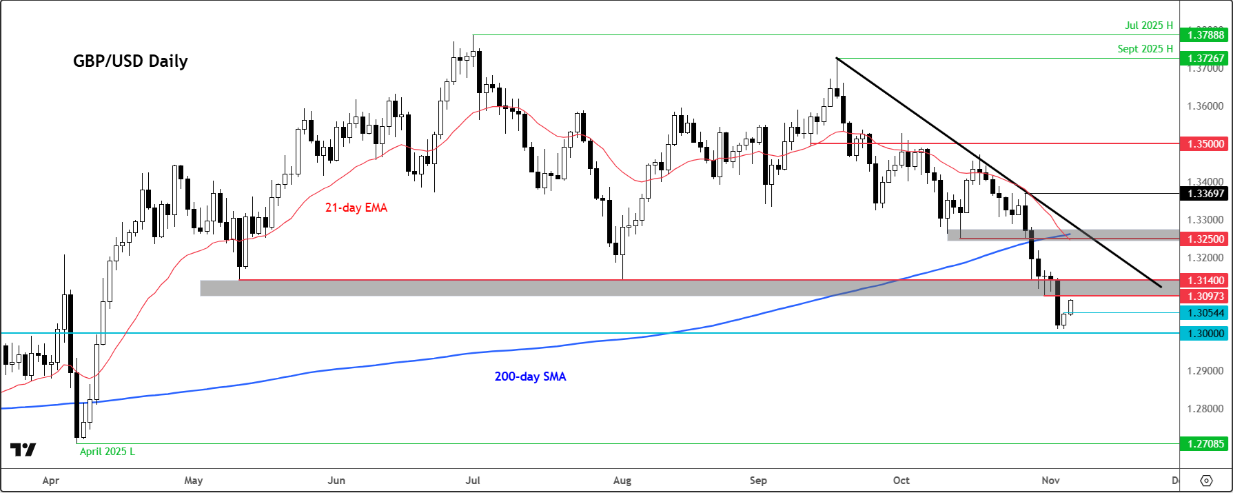 GBP/USD forecast