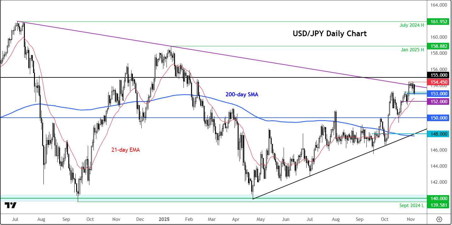 USD/JPY forecast