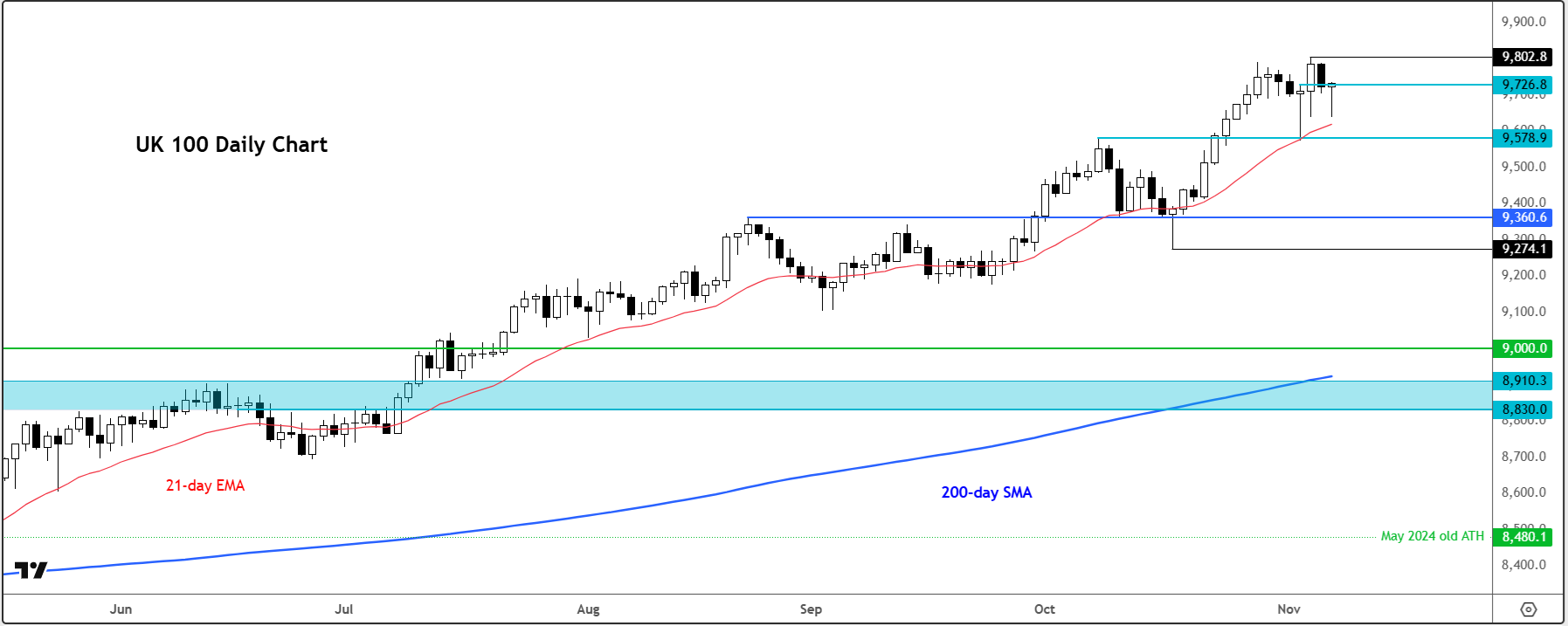 Indices weekly outlook: FTSE holds steady ahead of UK data after tech  volatility