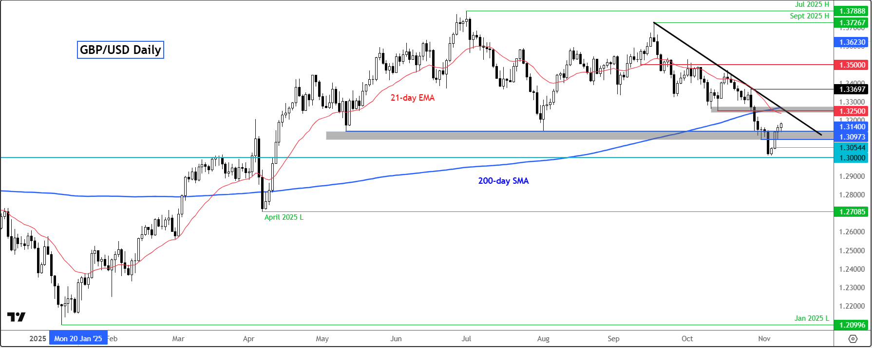 GBP/USD forecast: Currency Pair of the Week | November 10, 2025