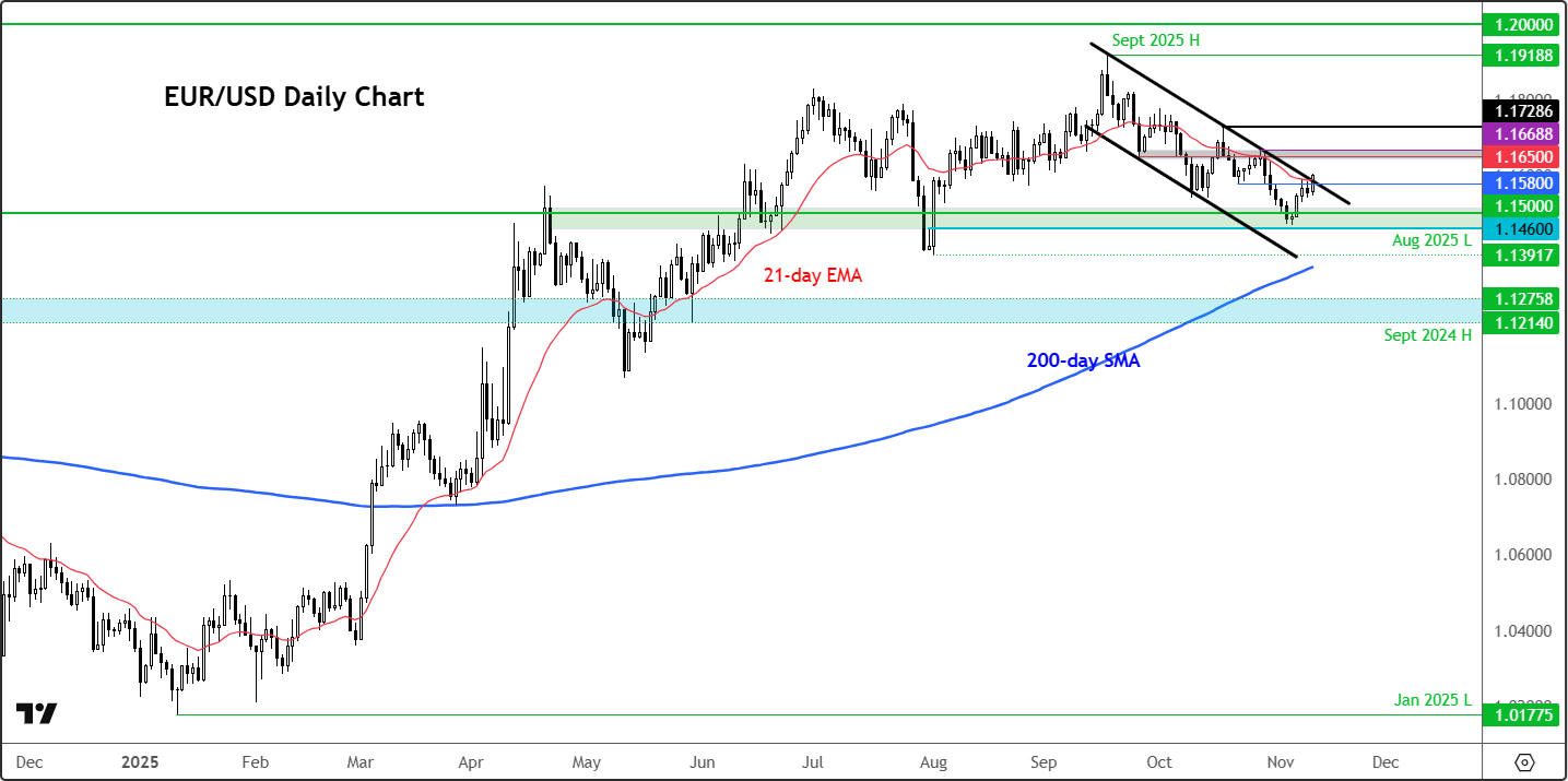 EUR/USD forecast
