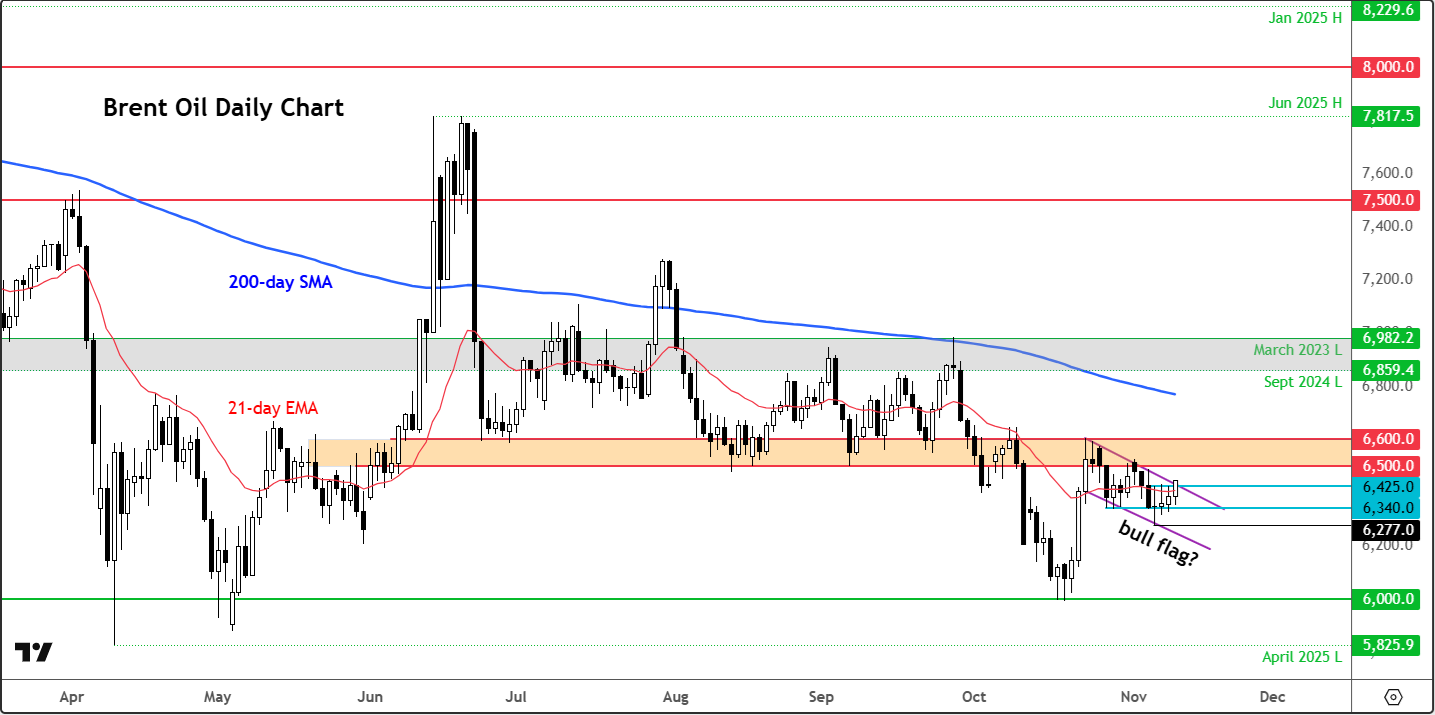 Crude oil forecast: Technical Tuesday | November 11, 2025