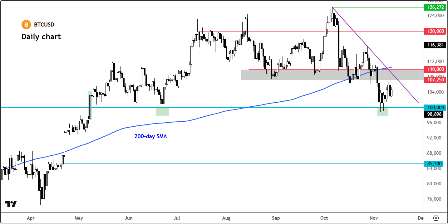 Bitcoin and Ether forecast: Cryptos benefit from risk appetite