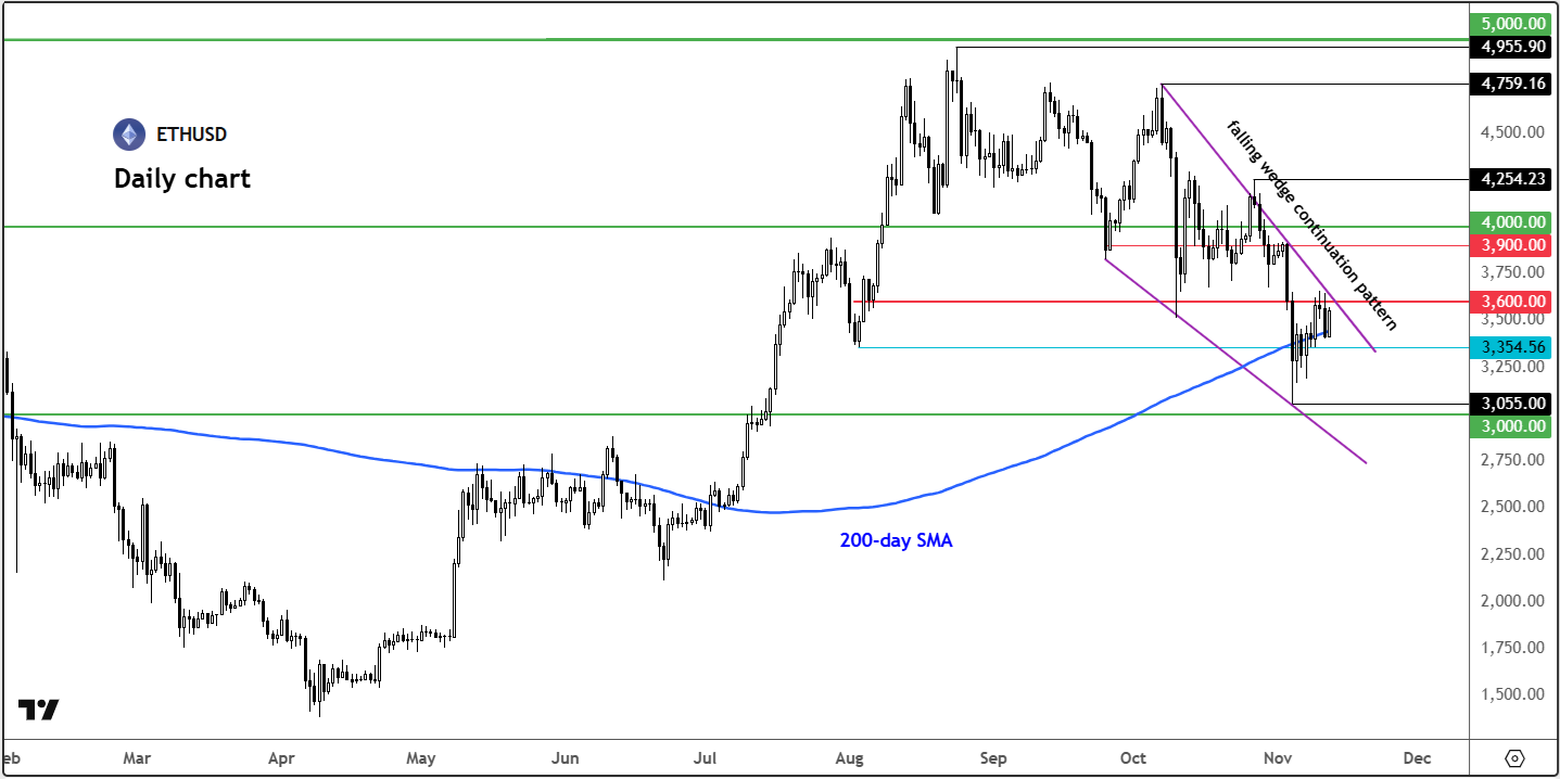 Bitcoin and Ether forecast: Cryptos benefit from risk appetite