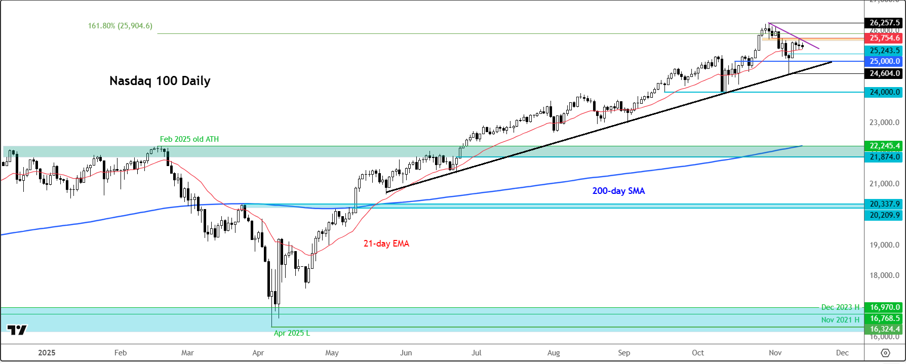 25.11.13%20nasdaq%20100%20forecast
