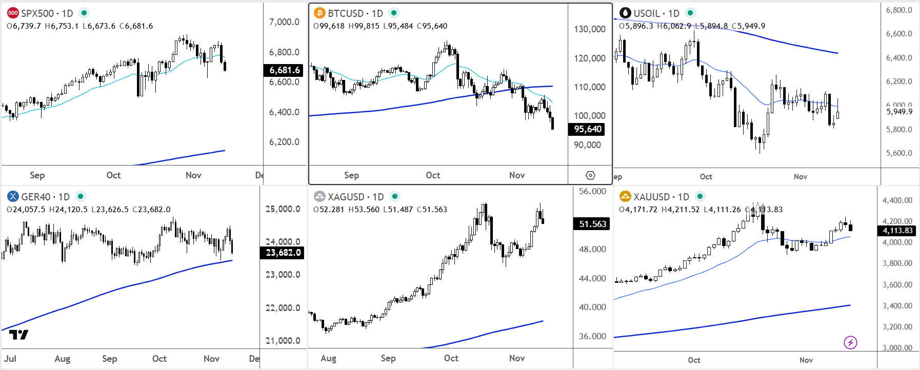 Stocks, futures, gold and crypto all extend drop