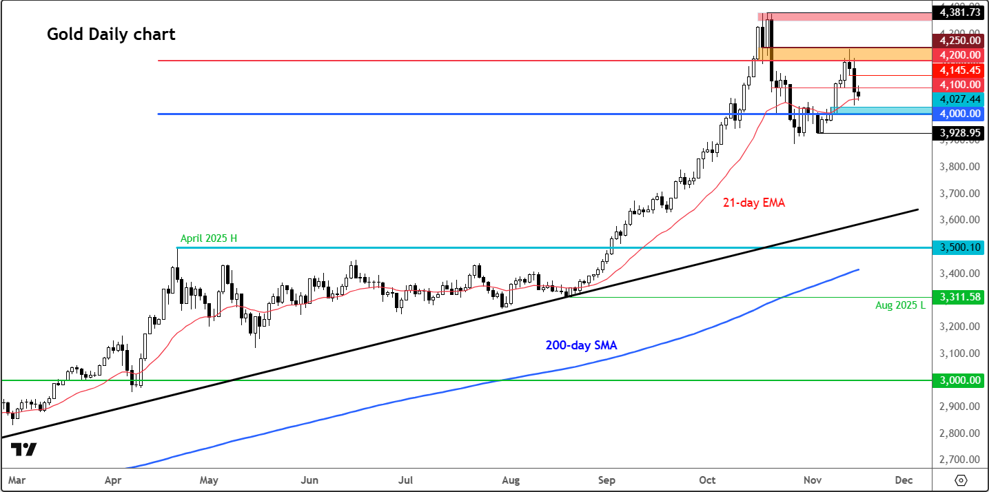 Gold forecast: Metals, stocks, bonds and yen drop amid carry trade unwind