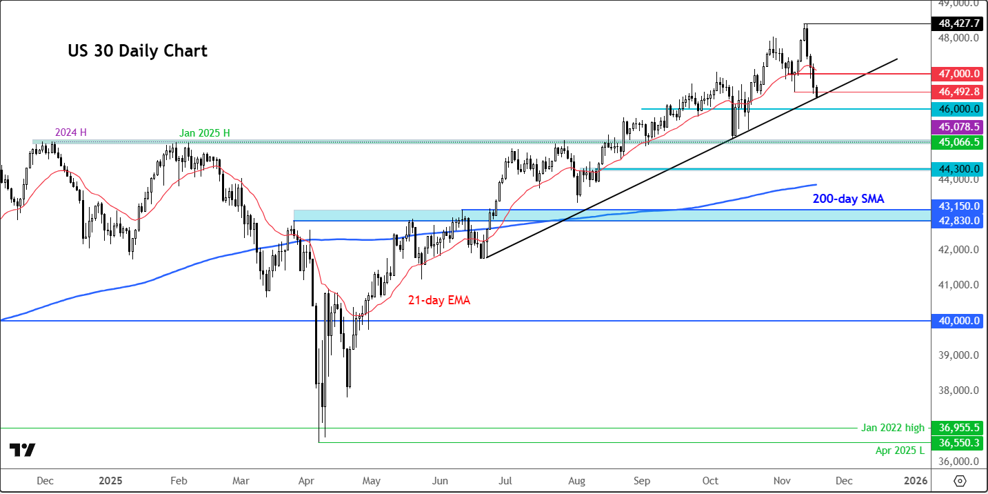 Dow Jones forecast undermined by Japanese debt concerns ahead of Nvidia  earnings