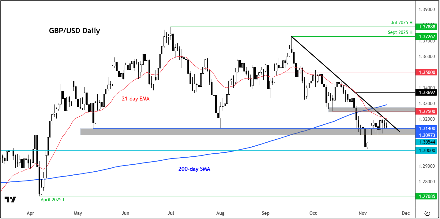 GBP/USD forecast: UK CPI and US NFP in focus; UK budget bigger test