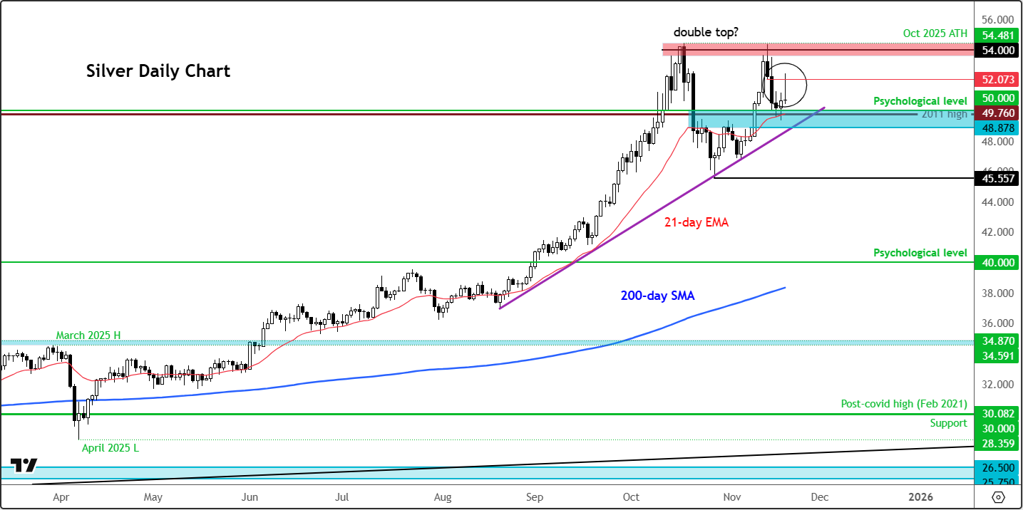 Silver outlook