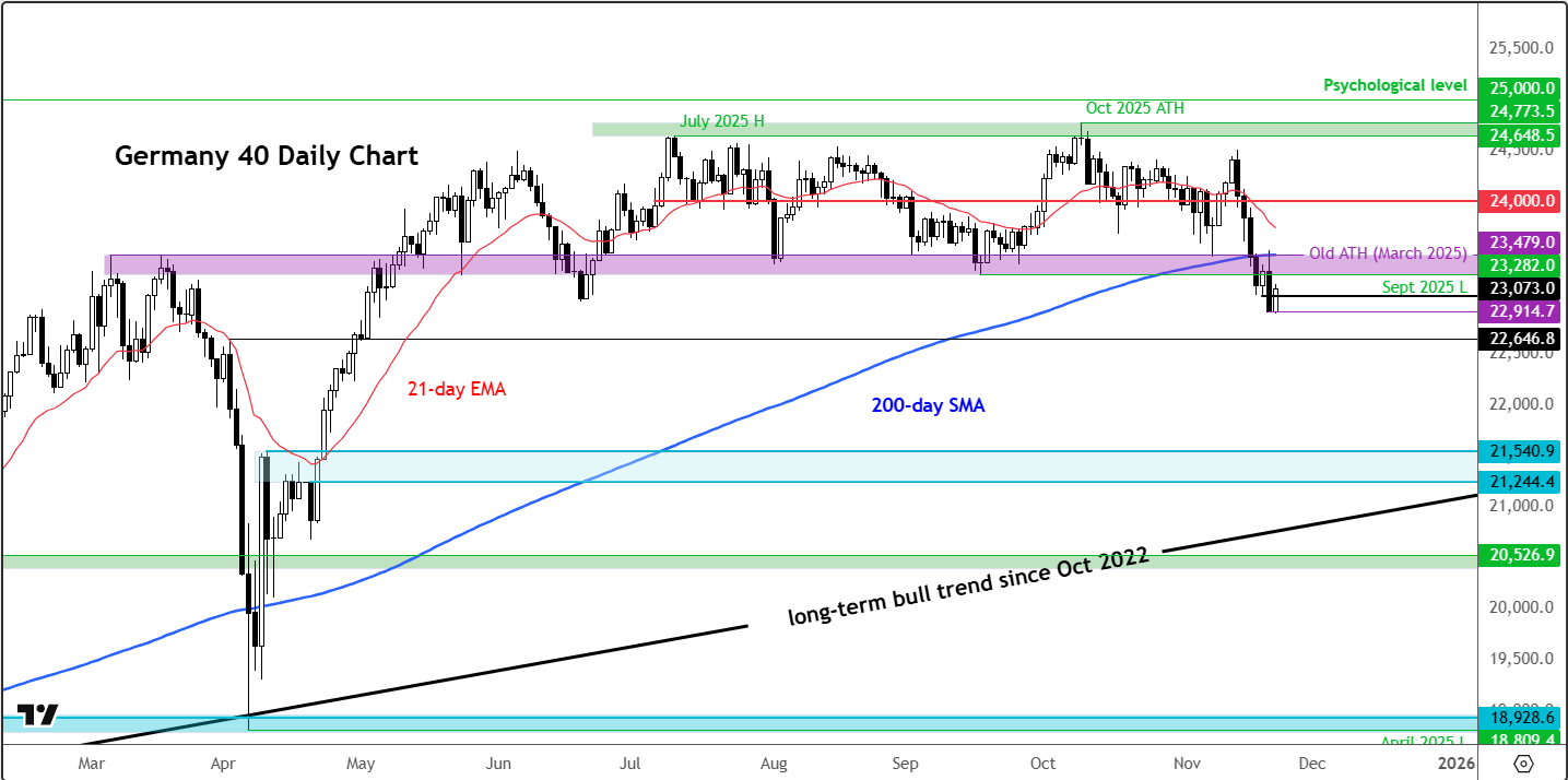 DAX and Nasdaq 100 forecast: Risk sentiment remains bearish