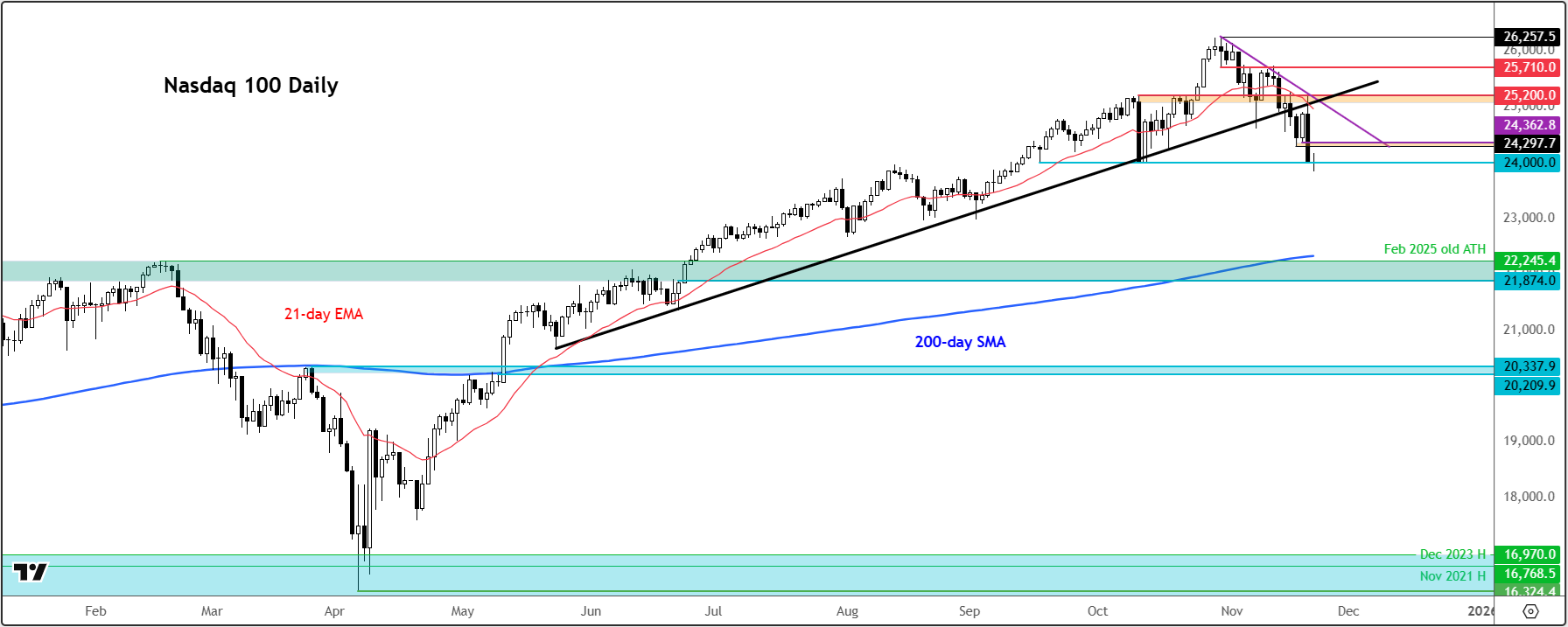 Nasdaq 100 forecast