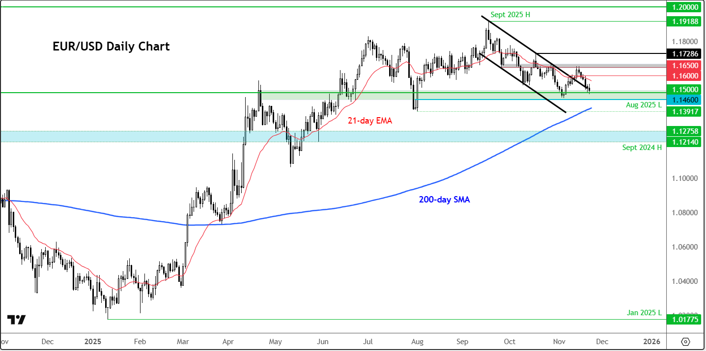 EUR/USD forecast