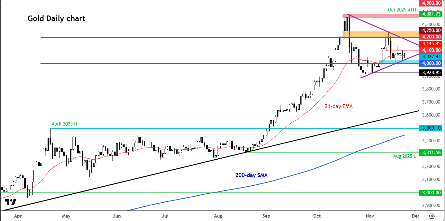 Gold outlook