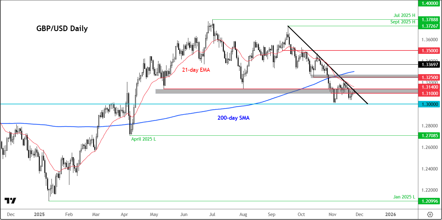 GBP/USD forecast