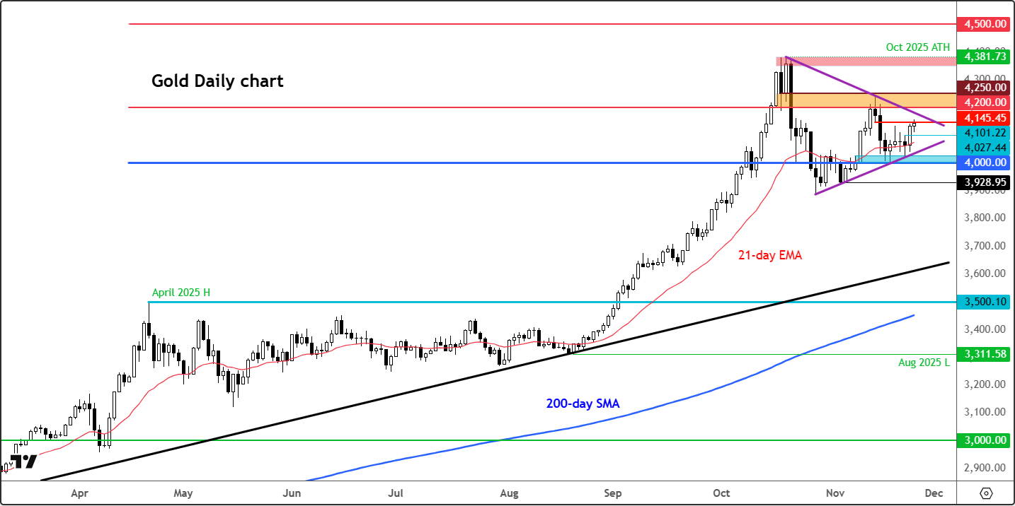 Gold outlook