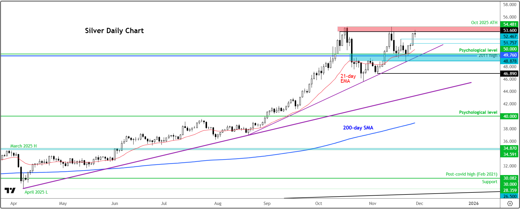 Silver forecast