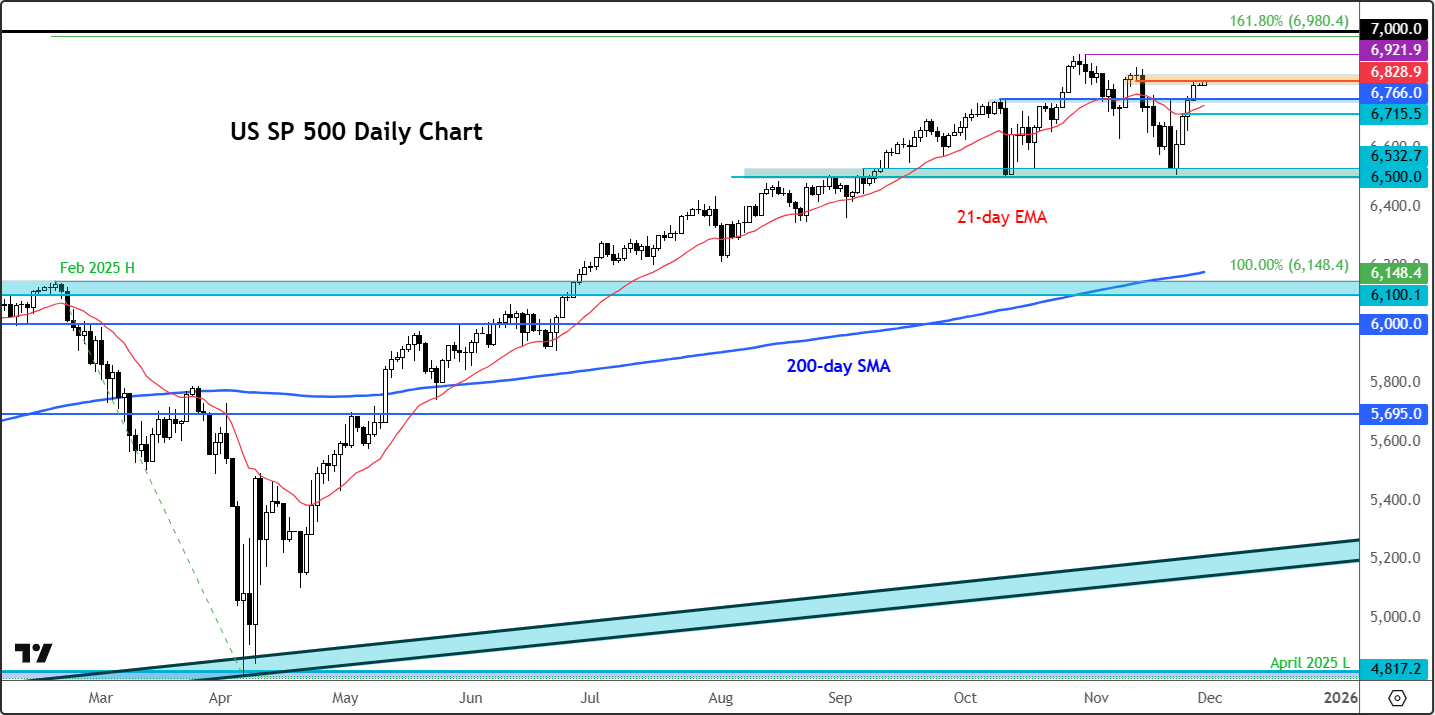 S&P 500 forecast