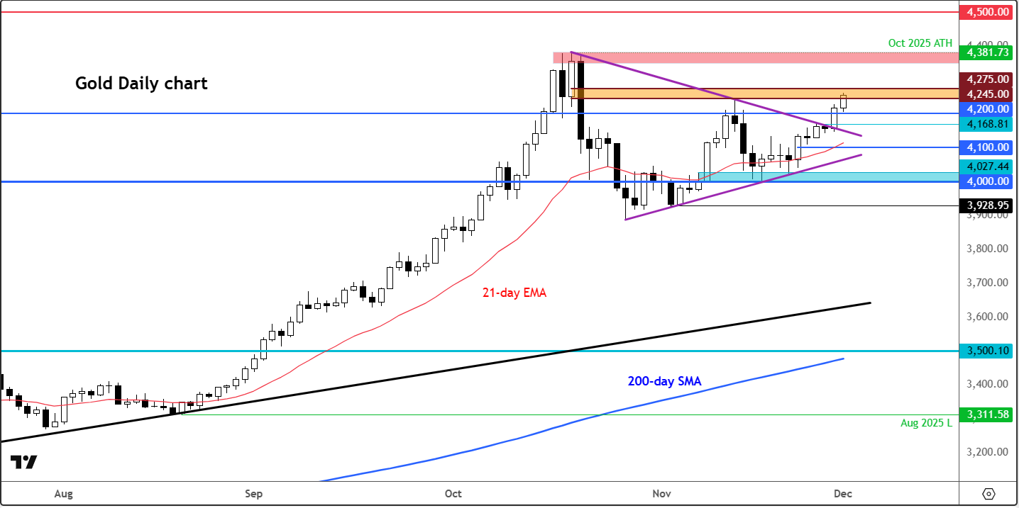 Gold forecast: Can XAU/USD hold onto gains with stocks and cryptos falling?