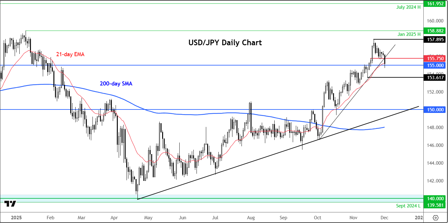 USD/JPY Forecast: Currency Pair of the Week | December 1, 2025