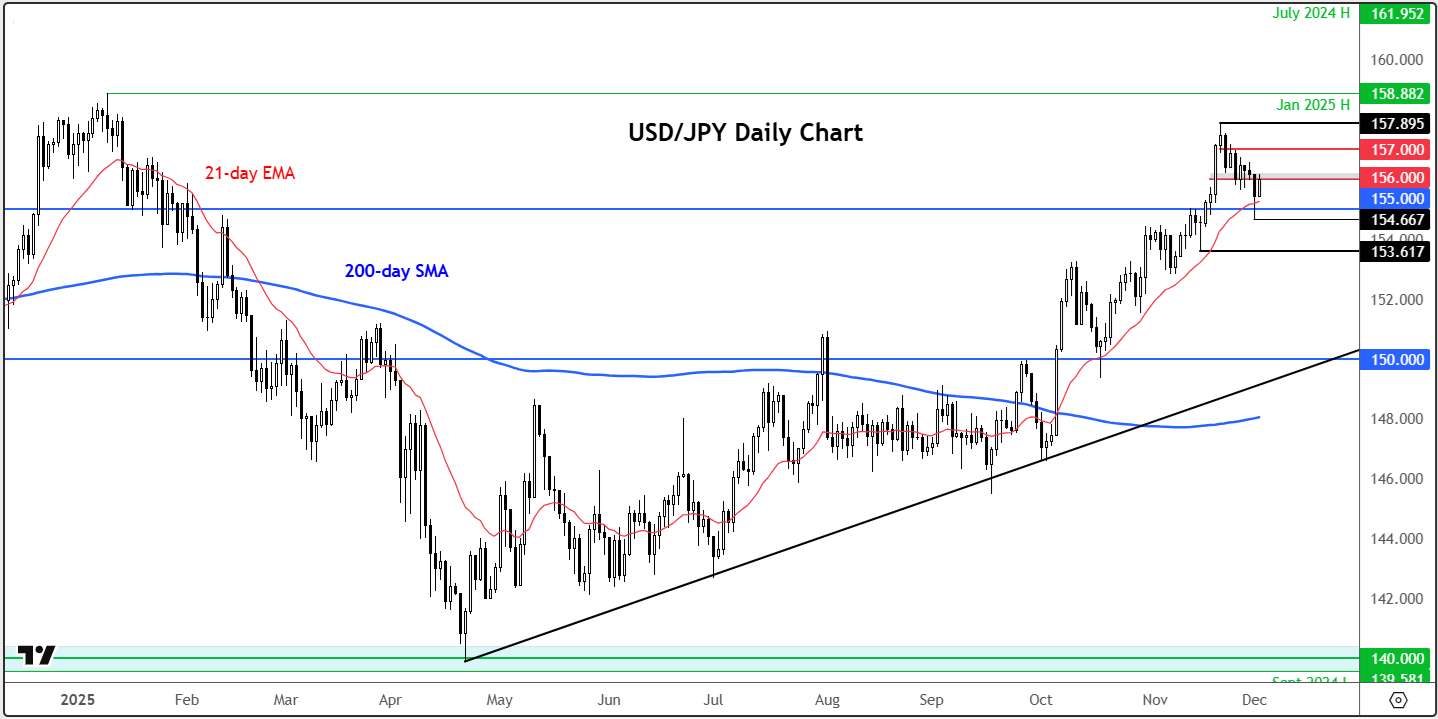 USD/JPY forecast: Steadier JGBs help soothe nerves – for now