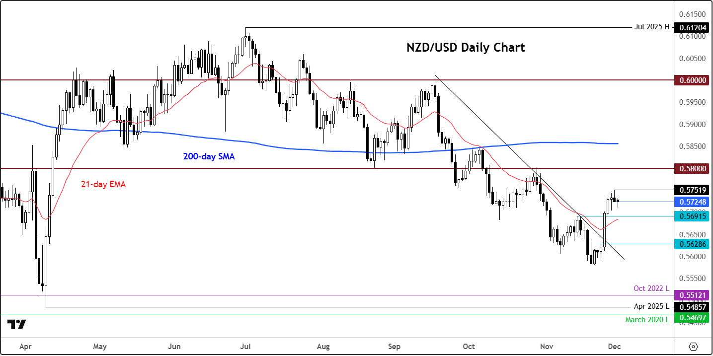Dollar forecast: DXY and NZD/USD analysis – Technical Tuesday