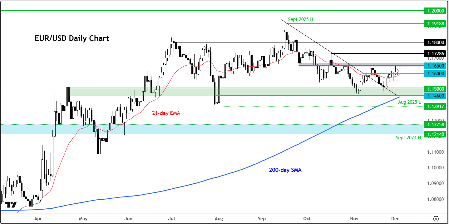 EUR/USD forecast