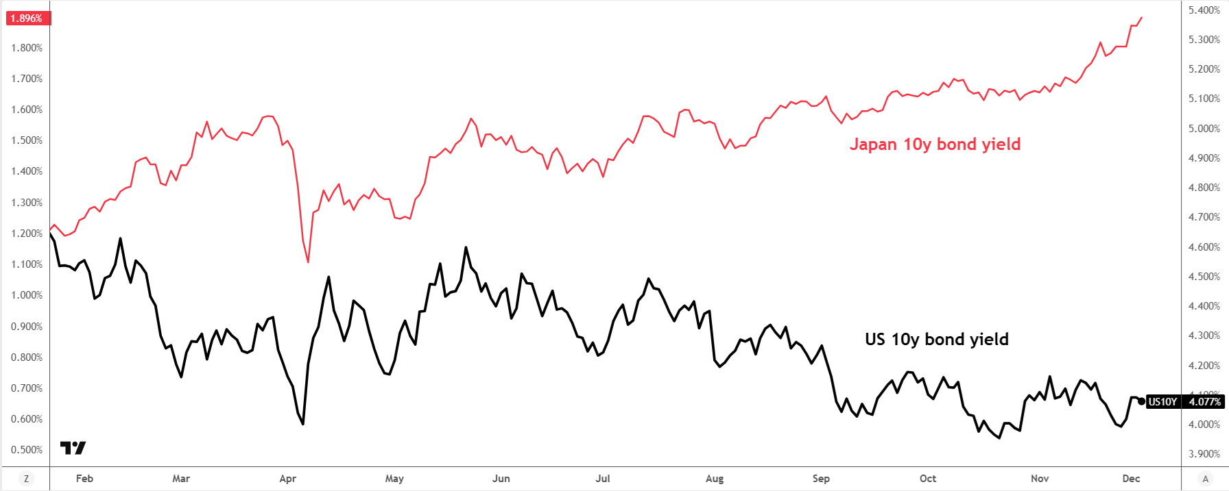 USD/JPY forecast becoming negative as US-Japan yield differentials narrow