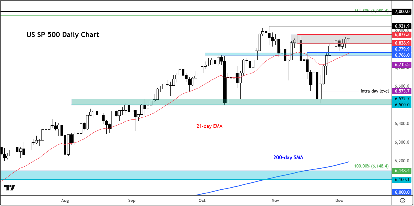S&P 500 forecast