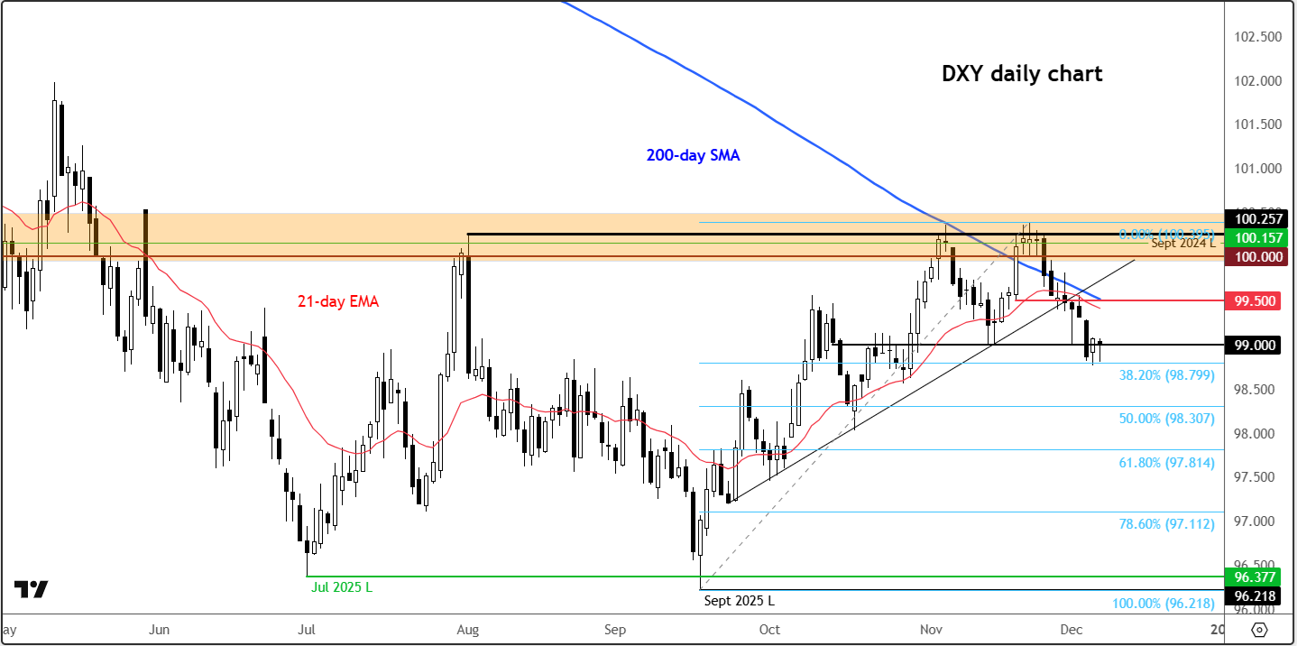 US Dollar Forecast: Forex Friday - December 5, 2025