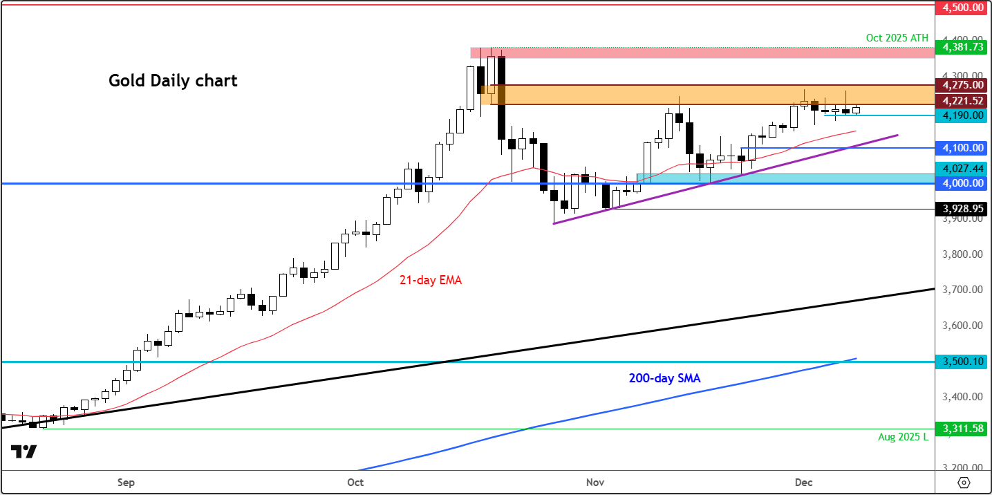 Gold outlook: XAU/USD struggles amid pressure from bond markets