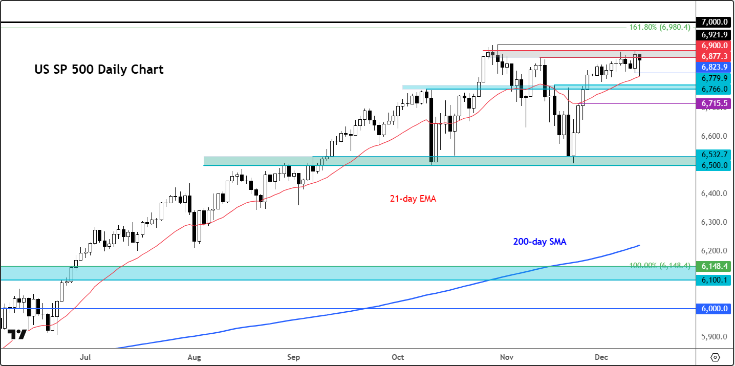 S&P 500 forecast