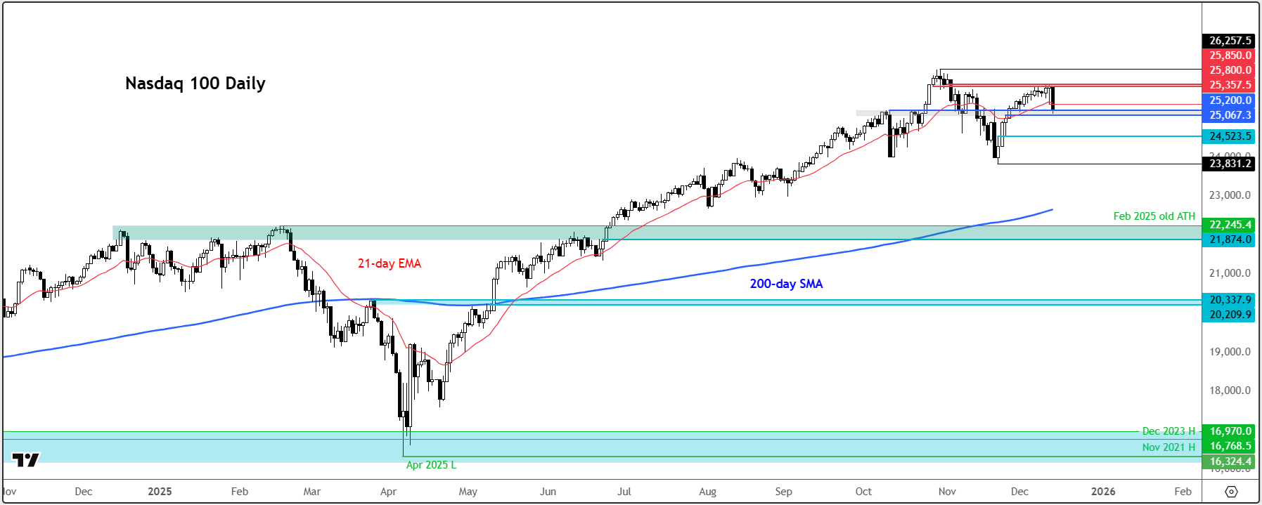 Indices weekly outlook: Nasdaq 100 drop puts tech stocks in focus