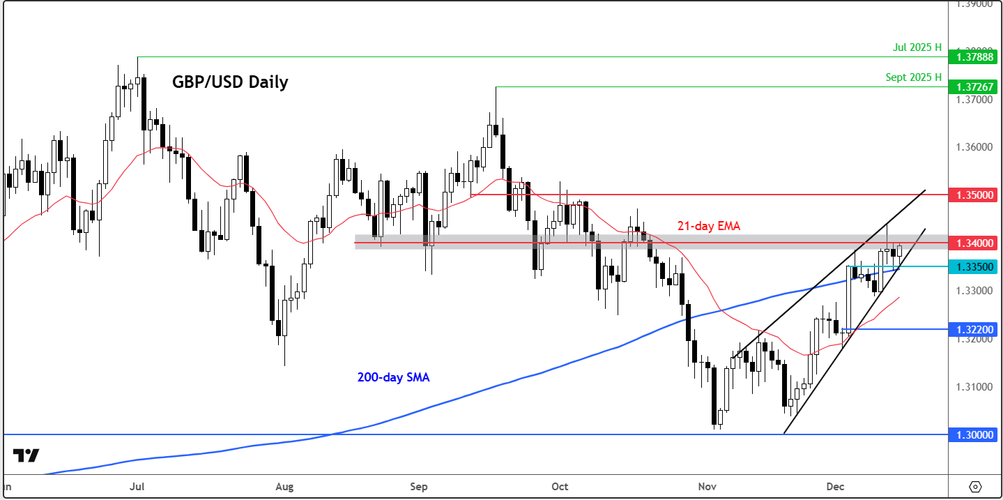 GBP/USD forecast