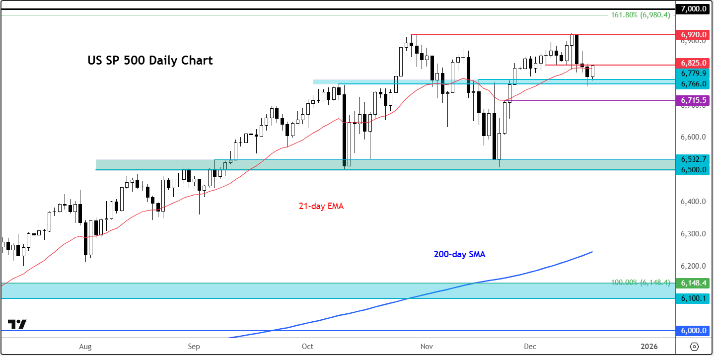 S&P 500 forecast: Can stocks kick on as year-end approaches?