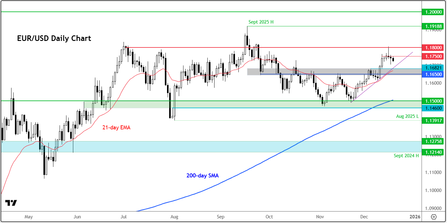 EUR/USD forecast