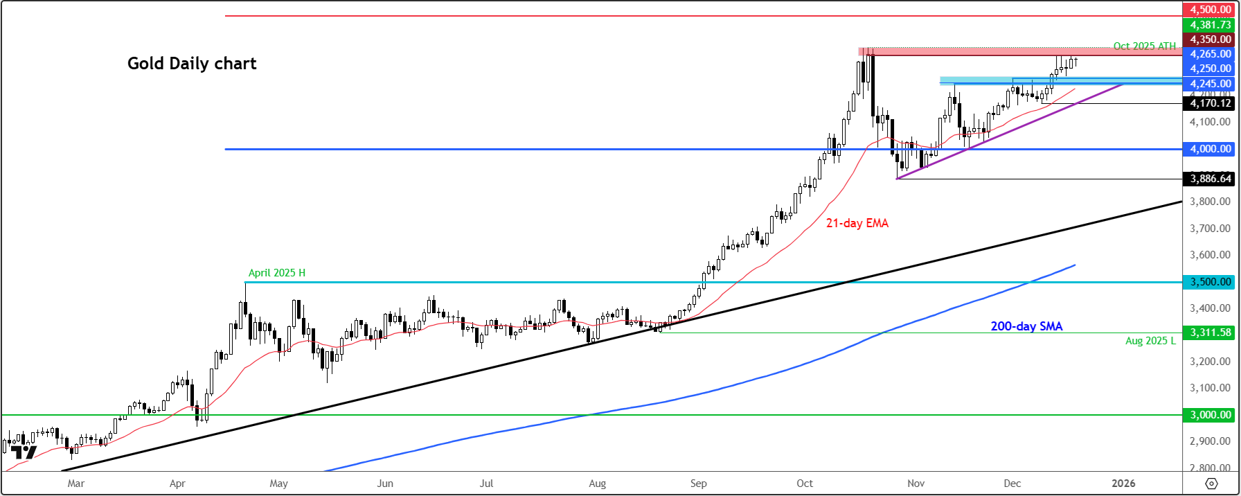 Gold forecast