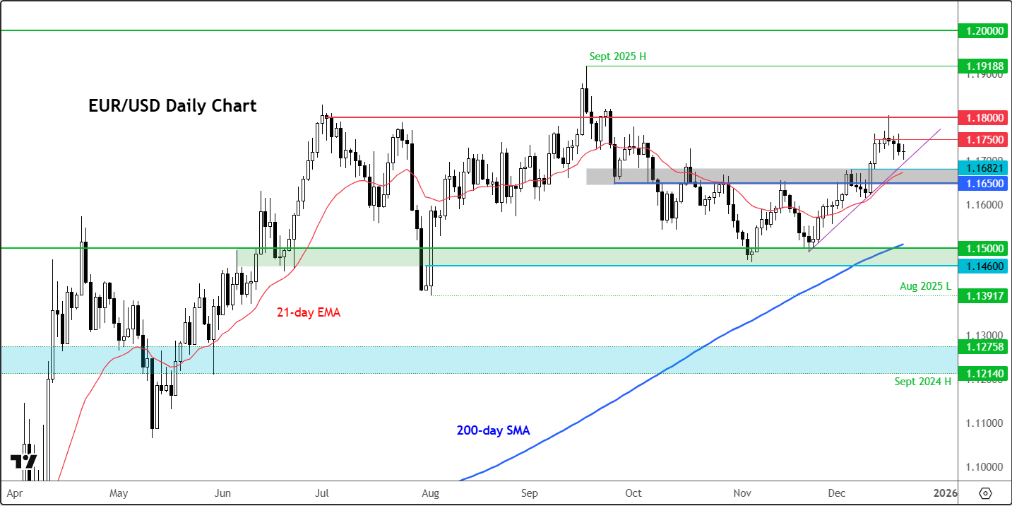 EUR/USD forecast: Forex Friday | December 19, 2025