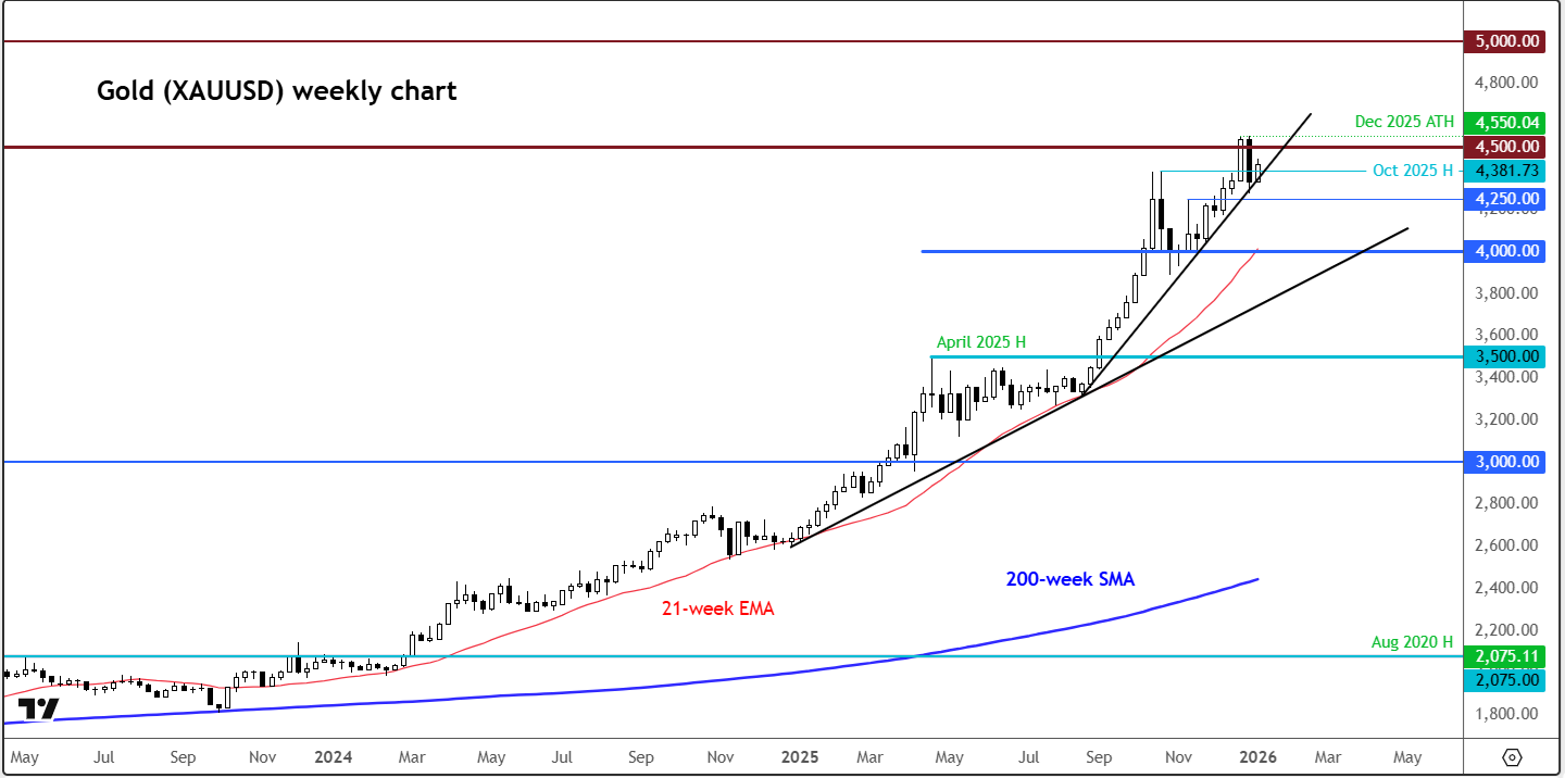 Gold 2026 Outlook: XAU/USD Technical Analysis