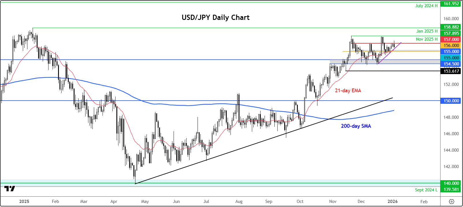 USD/JPY forecast