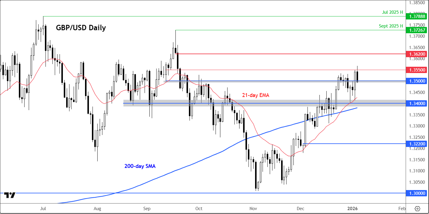 GBP/USD outlook